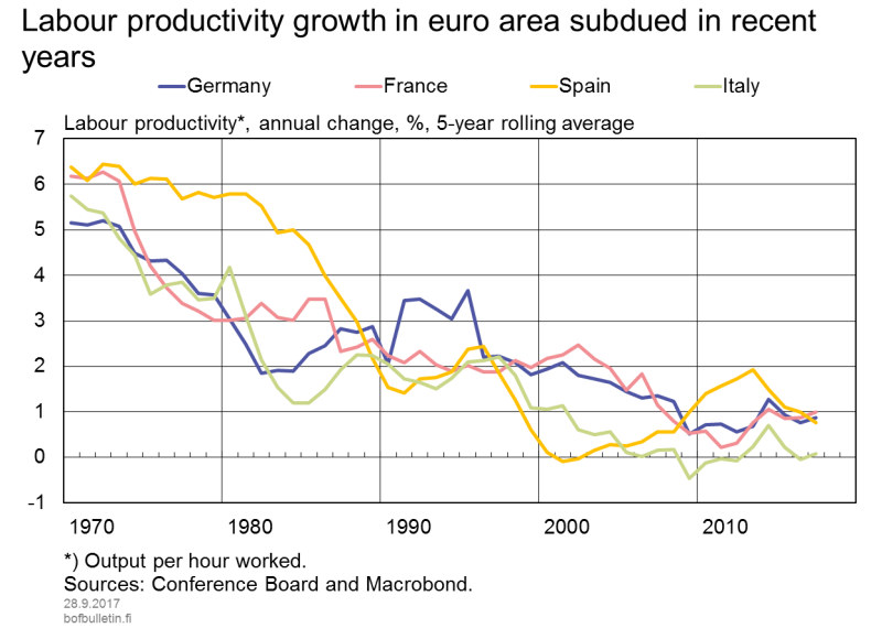 Labour productivity growth in euro area subdued in recent years