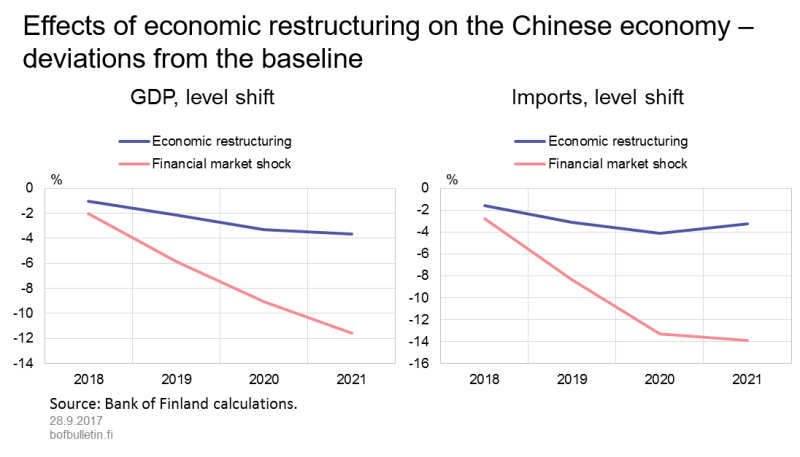 Effects of economic restructuring on the Chinese economy – deviations from the baseline