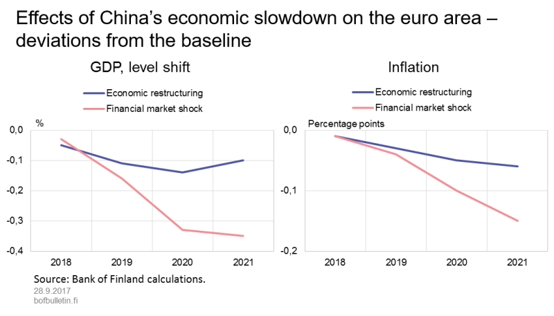 Effects of China’s economic slowdown on the euro area – deviations from the baseline