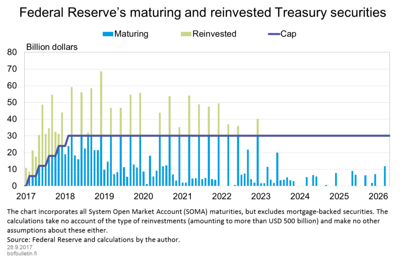 Federal Reserve’s maturing and reinvested Treasury securities