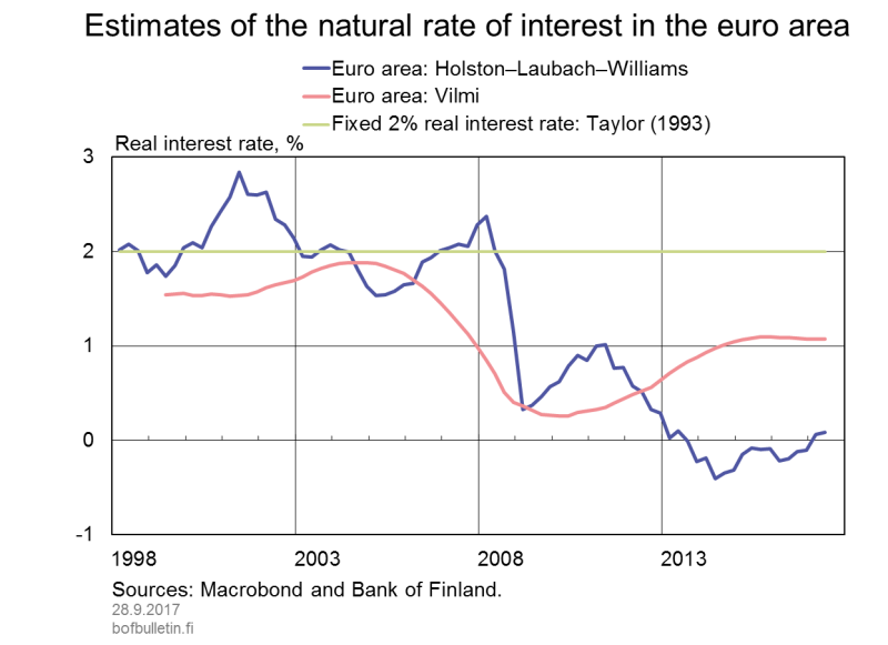 Estimates of the natural rate of interest in the euro are