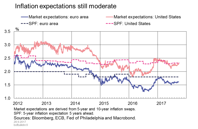 Inflation expectations still moderate