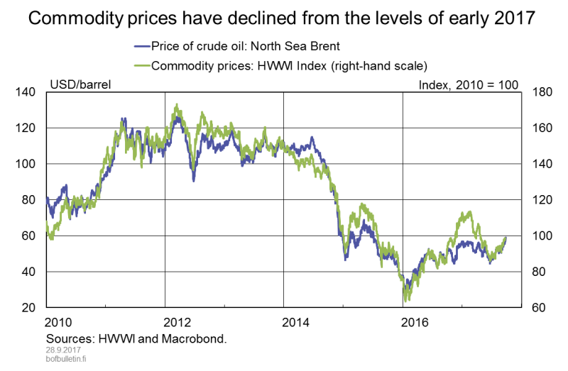 Commodity prices have declined from the levels of early 2017