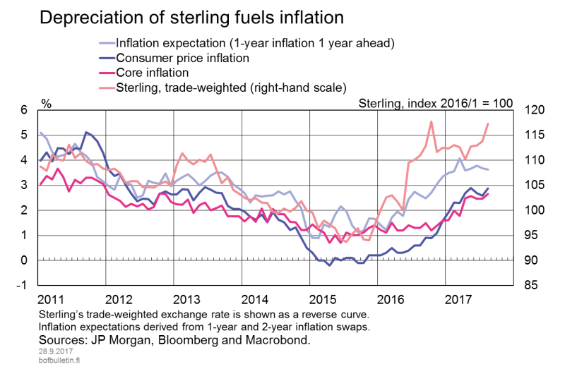 Depreciation of the sterling fuels inflation