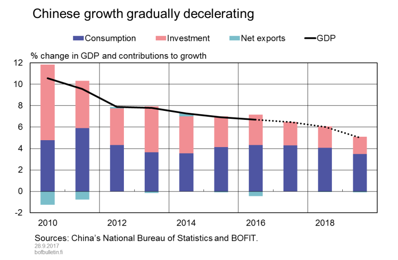 Chinese growth will decelerate gradually