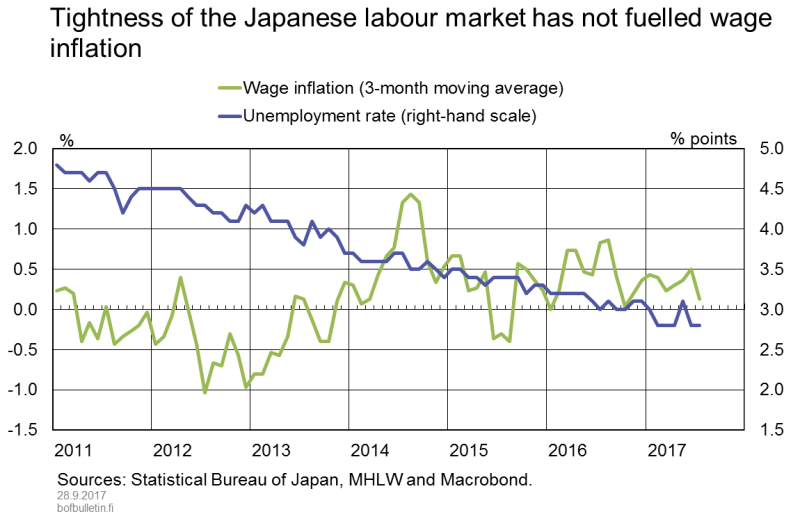 Tightness in the Japanese labour market has not fuelled wage inflation