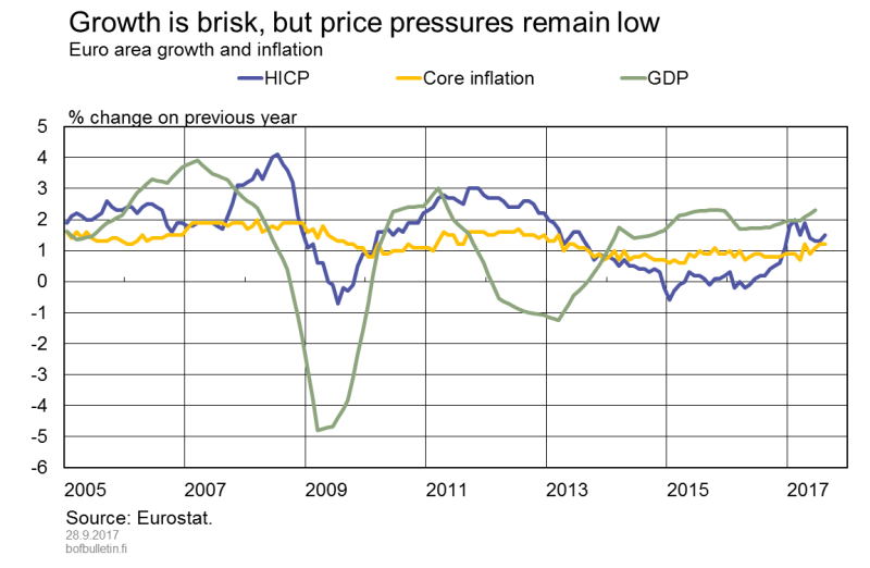 Growth is brisk, but price pressures remain low