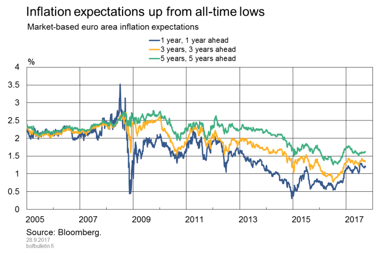 Inflation expectations up from all-time lows