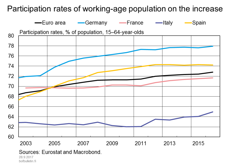 Participation rates of working-age population on the increas