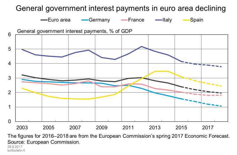 General government interest payments in euro area declining