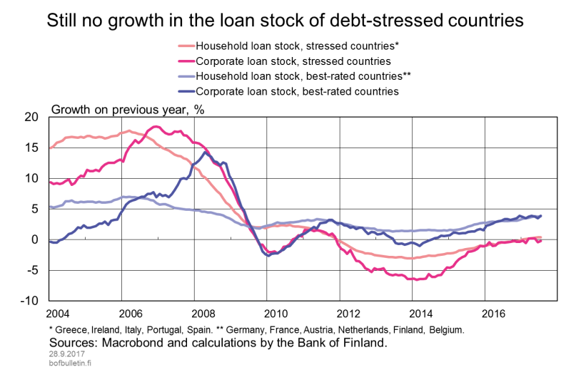 Still no growth in the loan stock of debt-stressed countries