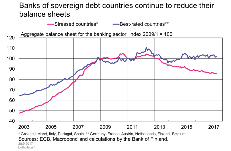 Banks of debt-stressed countries continue to reduce their balance sheets
