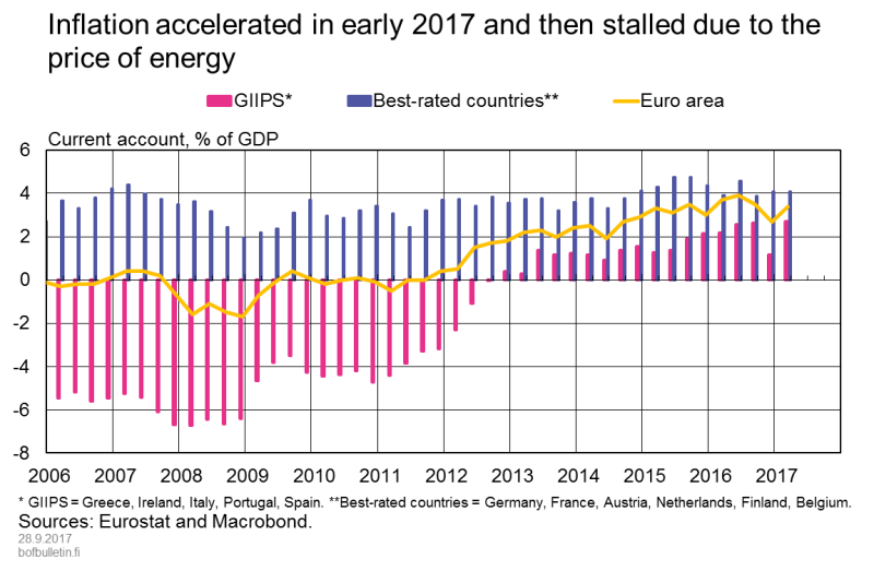 Current accounts in surplus throughout euro area in recent years