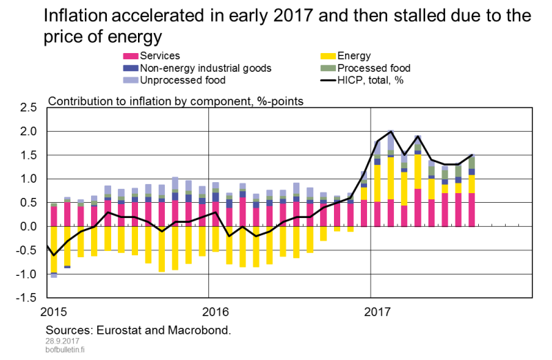 Inflation accelerated in early 2017 and then stalled due to the price of energy