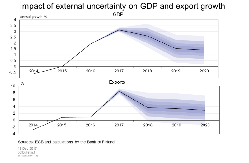 Impact of external uncertainty on GDP and export growth