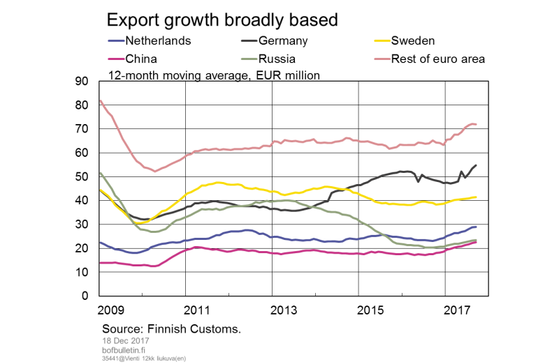 Export growth broadly based
