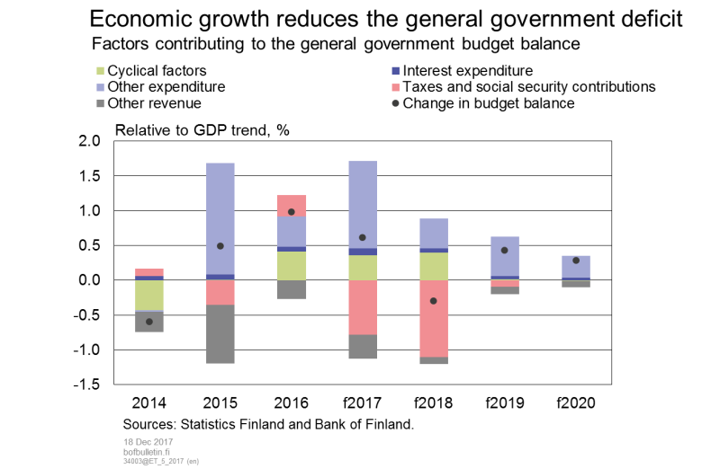 Economic growth reduces the general government deficit