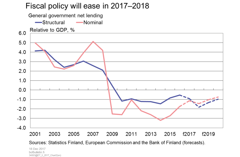 Fiscal policy will ease in 2017–2018