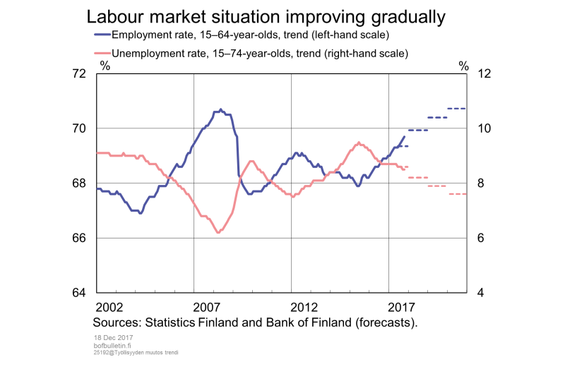 Labour market situation improving gradually