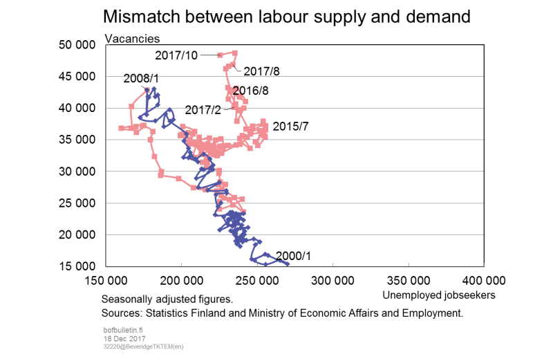 Mismatch between labour supply and demand