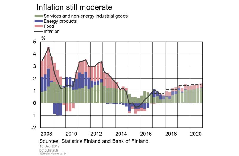 Inflation still moderate