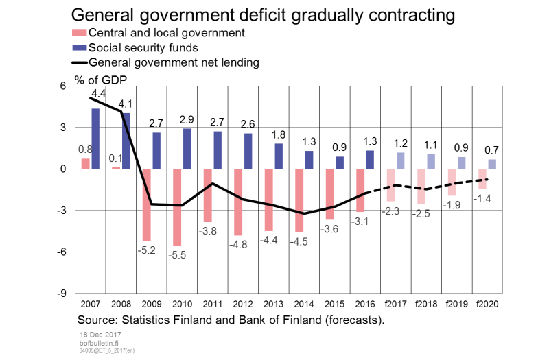 General government deficit gradually contracting