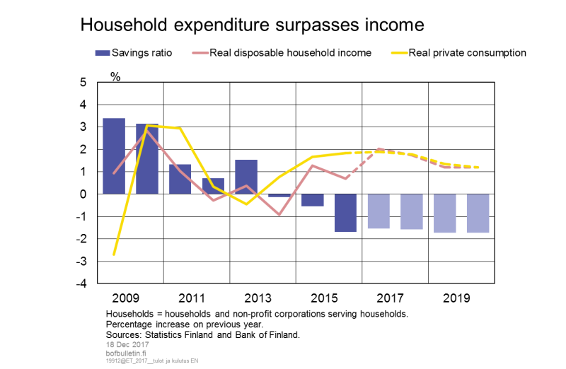 Household expenditure surpasses income