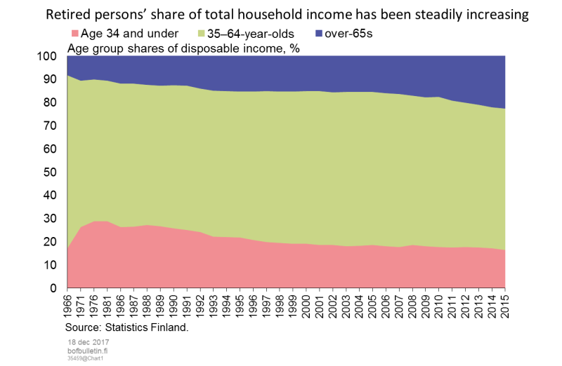 Retired persons' share of total household income has been steadily increasing