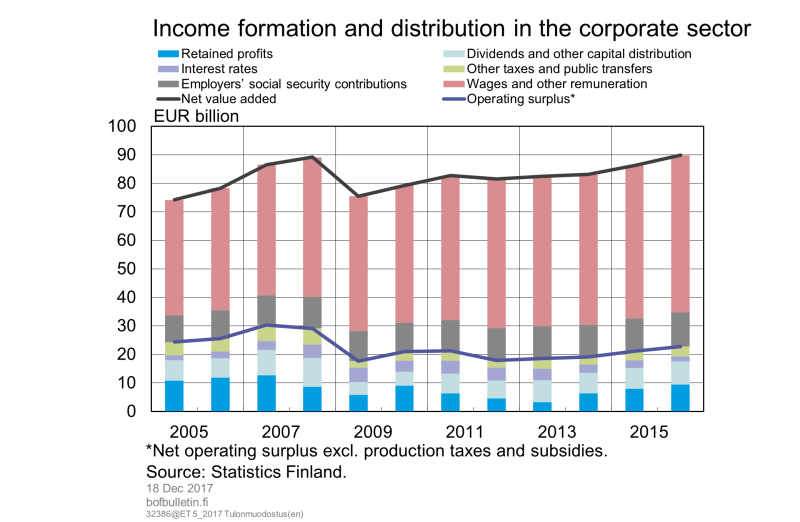 Income formation and distribution in the corporate sector