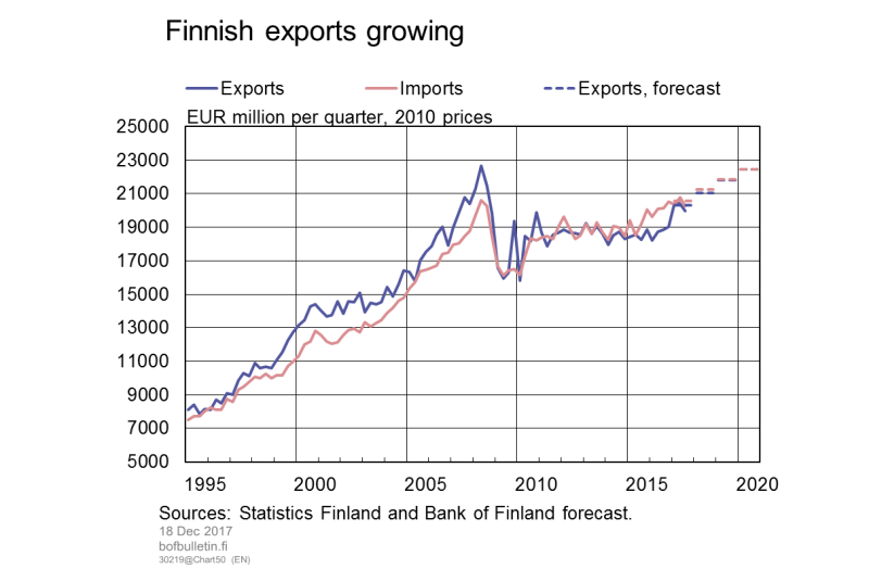 Finnish exports growing