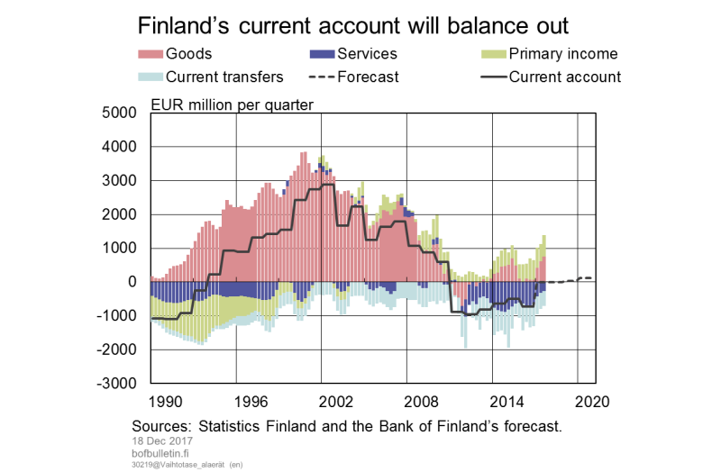 Finland's current account will balance out