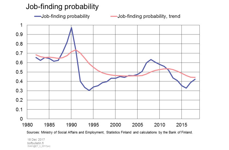 Job-finding probability