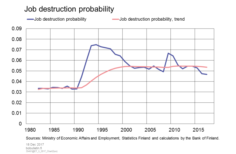 Job destruction probability