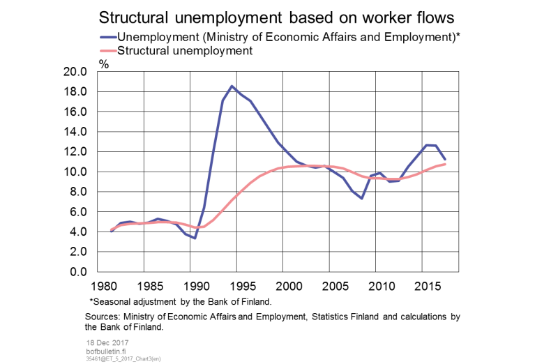 Structural unemployment based on worker flows