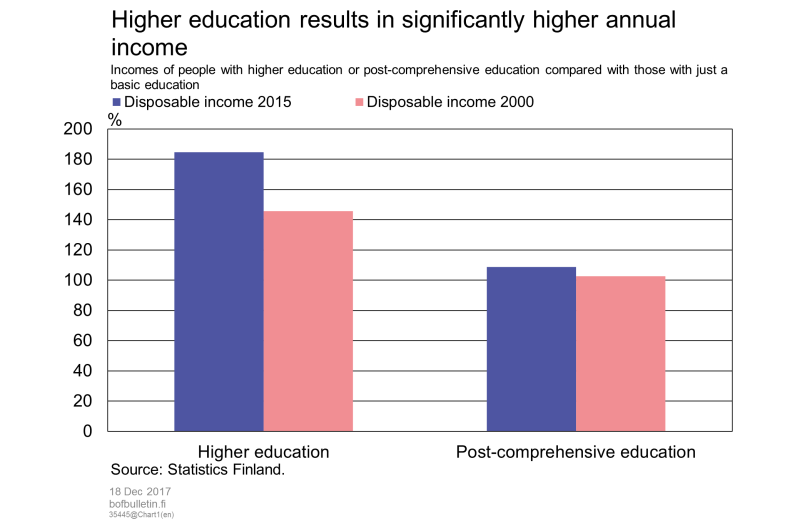 Higher education results in significantly higher annual income