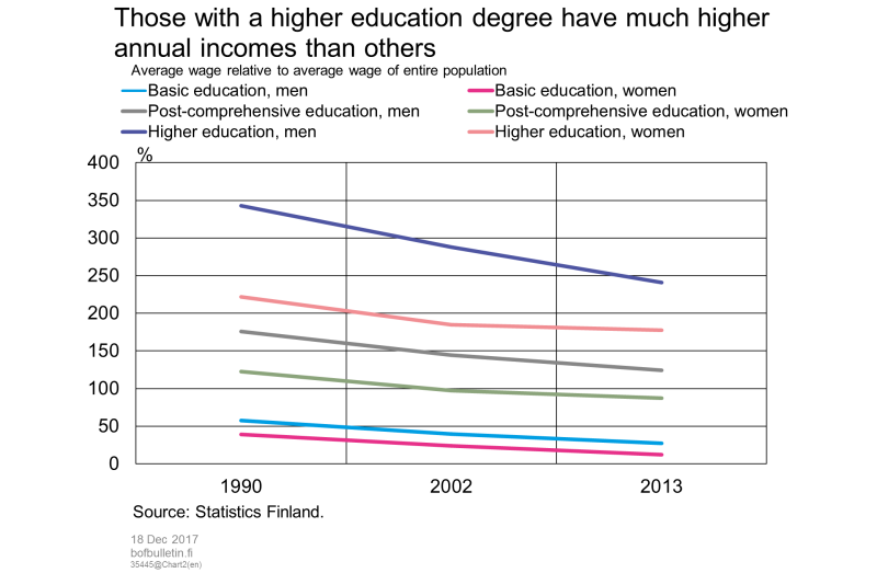 Those with a higher education degree have much higher annual incomes than others