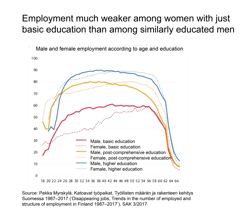 Employment much weaker among women with just basic education than among similarly educated men
