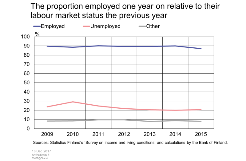 The proportion employed one year on relative to their labour market status the previous year
