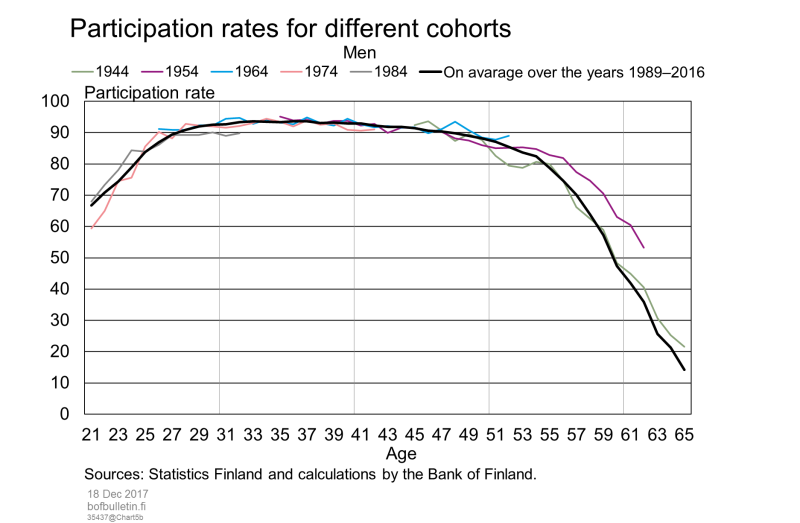 Participation rates for different cohorts