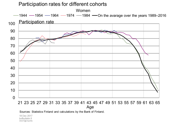 Participation rates for different cohorts