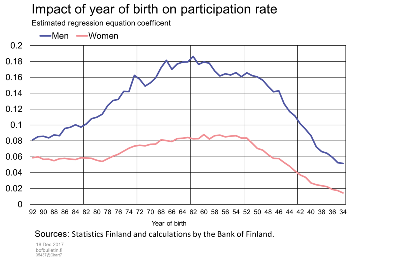 Labour supply among men and the young is cyclically sensitive