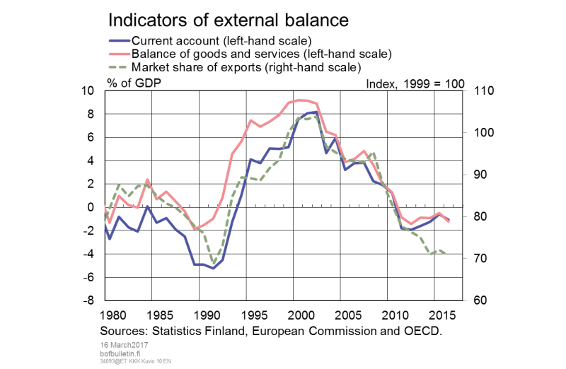 Indicators of external balance