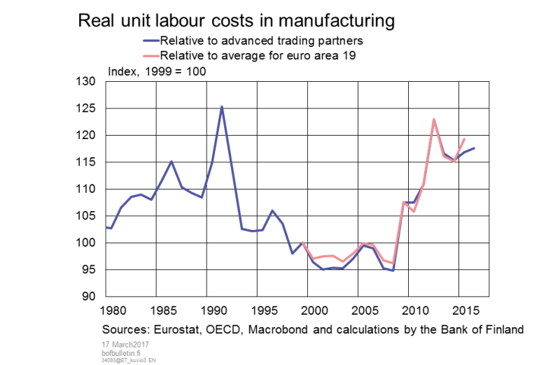 Real unit labour costs in manufacturing