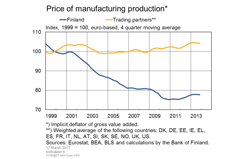 Price of manufacturing output