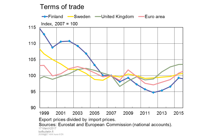 Terms of trade