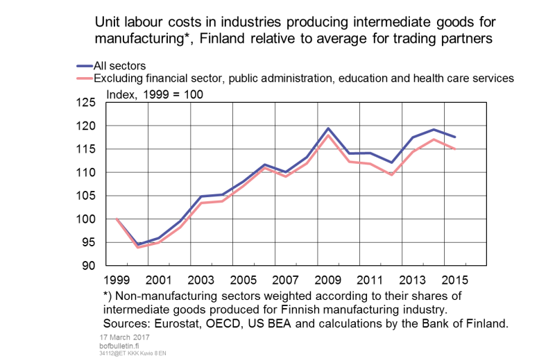 Unit labour costs in industries producing intermediate goods for manufacturing*, Finland relative to average for trading partners