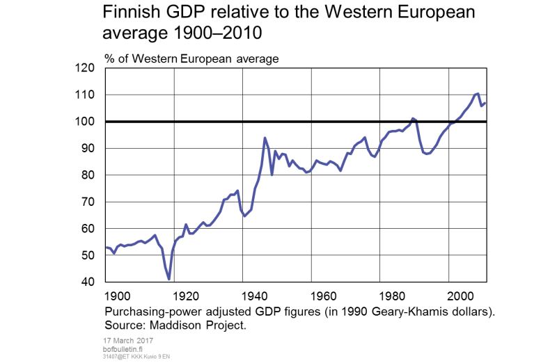 Finnish GDP relative to the Western European average 1900–2010