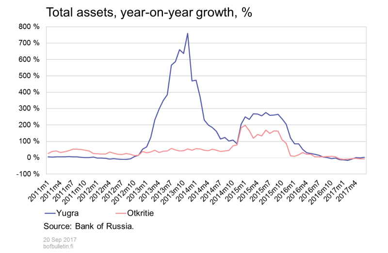 Year-on-year growth in assets of Yugra Bank and Otkritie Bank