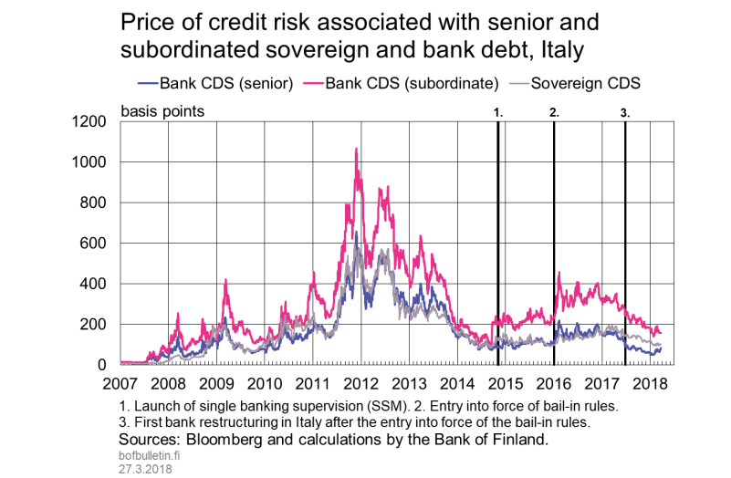 Price of credit risk associated with senior and subordinated sovereign and bank debt, Italy