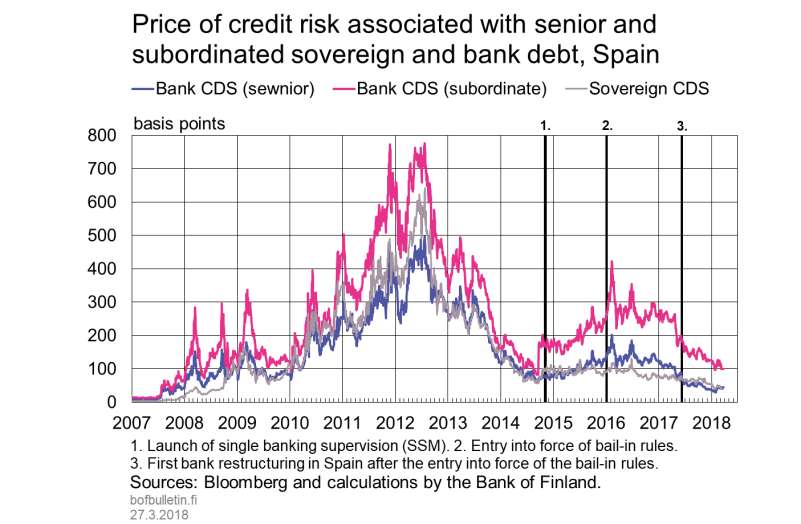 Price of credit risk associated with senior and subordinated sovereign and bank debt, Spain